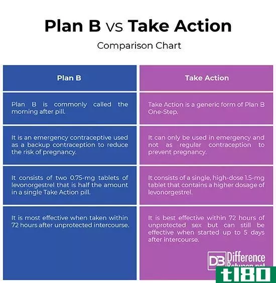 方案b(plan b)和采取行动(take action)的区别