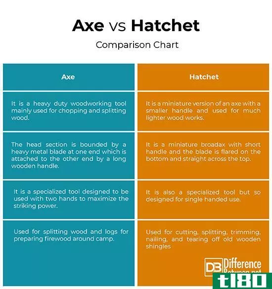 斧头(axe)和斧头(hatchet)的区别