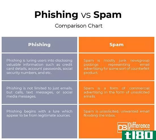 网络钓鱼(phishing)和垃圾邮件(spam)的区别