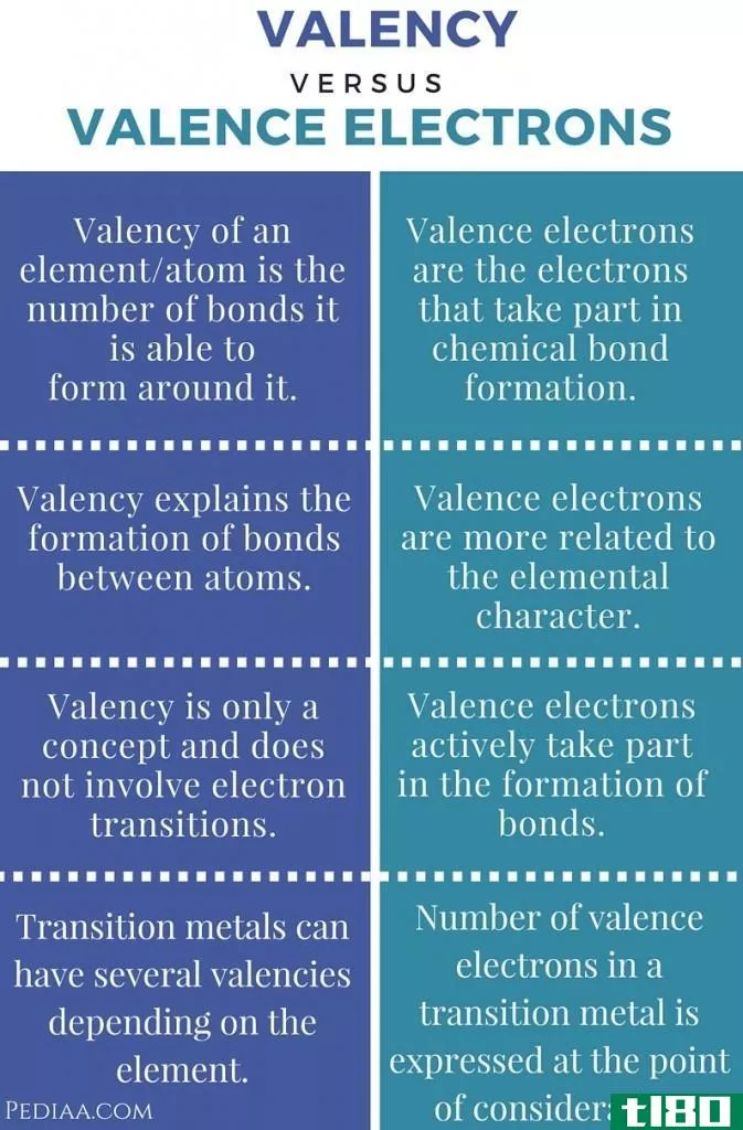 配价(valency)和价电子(valence electr***)的区别