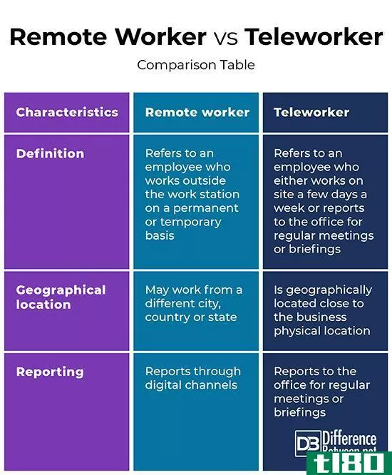 远程工作者(remote worker)和远程工作者(teleworker)的区别