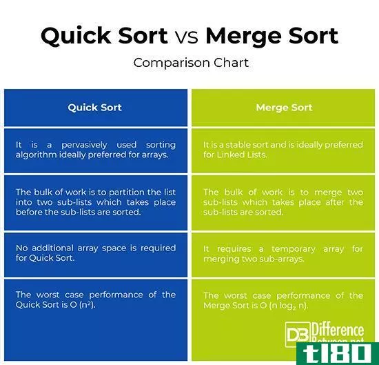 快速排序(quick sort)和合并排序(merge sort)的区别