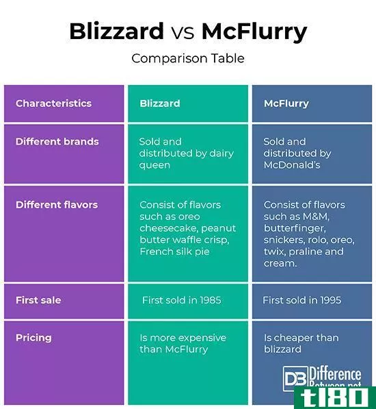 暴风雪(blizzard)和麦旋风(mcflurry)的区别