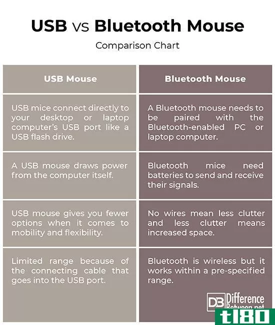 u**接口(u**)和蓝牙鼠标(bluetooth mouse)的区别