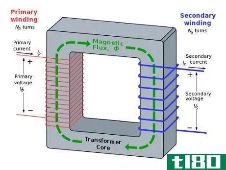 Difference Between Eddy Current and Induced Current - Transformer