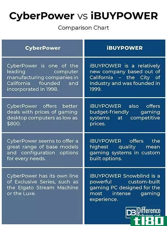 网际权力(cyberpower)和ibuypower公司(ibuypower)的区别