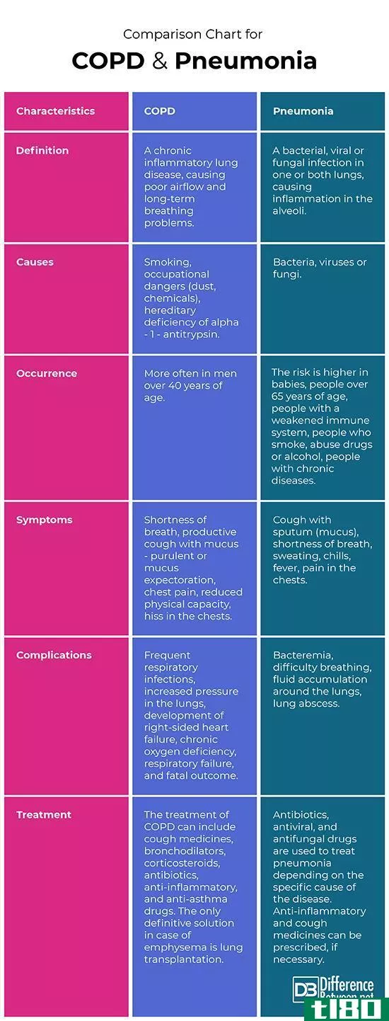 慢性阻塞性肺病(copd)和肺炎(pneumonia)的区别
