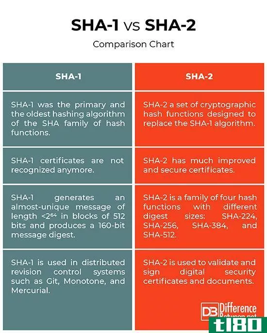沙一(sha1)和沙二段(sha2)的区别