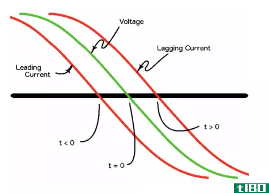 主要的(leading)和滞后功率因数(lagging power factor)的区别