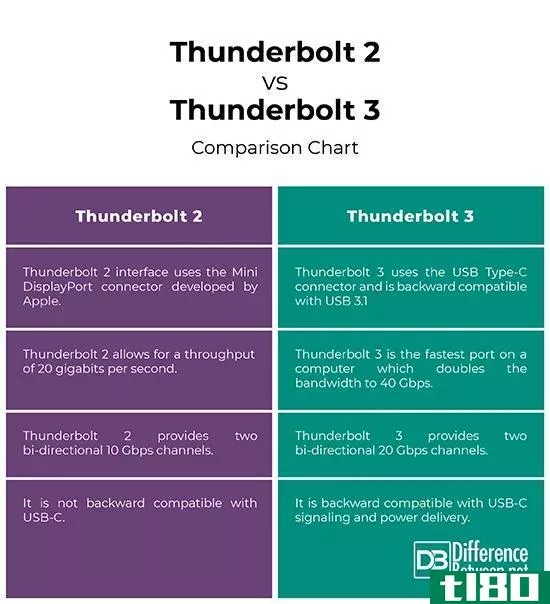 霹雳2(thunderbolt 2)和霹雳3(thunderbolt 3)的区别