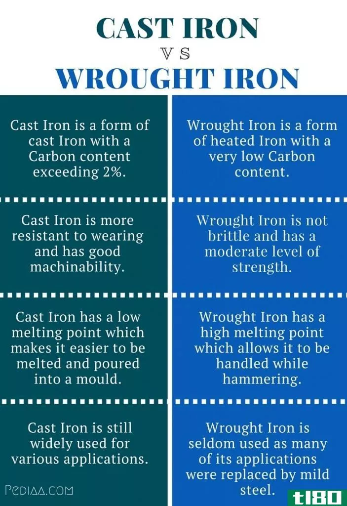 铸铁(cast iron)和熟铁(wrought iron)的区别