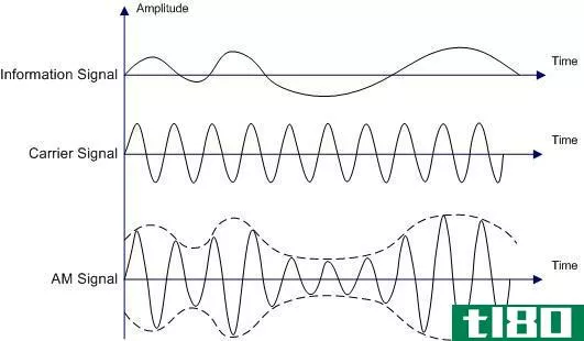 调幅(amplitude modulation)和频率调制(frequency modulation)的区别