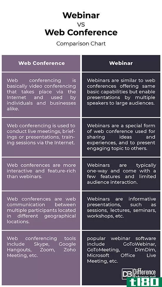 网络研讨会(webinar)和网络会议(web conference)的区别
