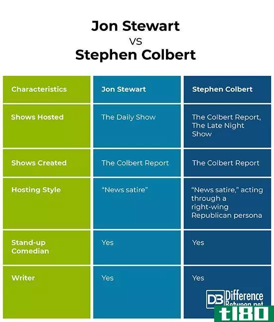 乔恩·斯图尔特的不同之处(differences between jon stewart)和斯蒂芬科尔伯特(stephen colbert)的区别