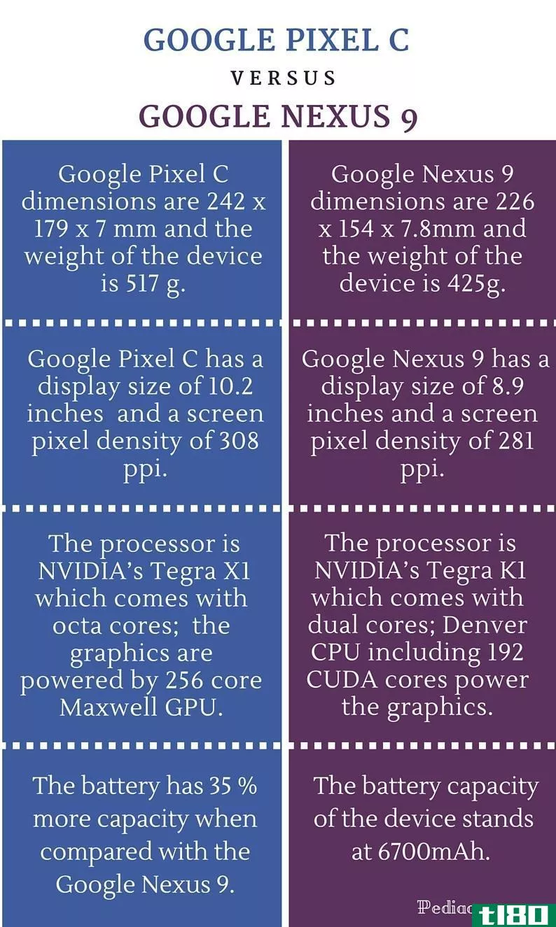 谷歌像素c(google pixel c)和连接9(nexus 9)的区别
