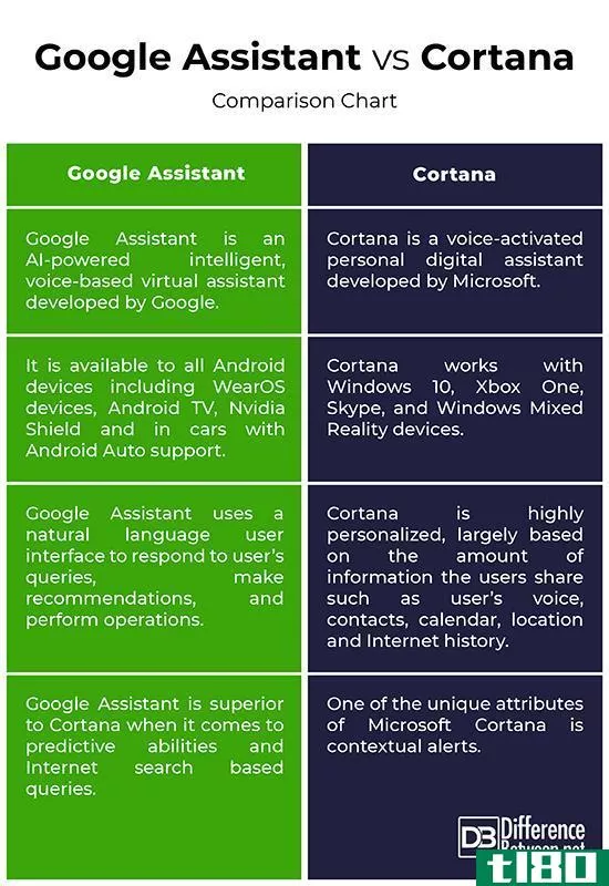 谷歌助理(google assistant)和科尔塔纳(cortana)的区别