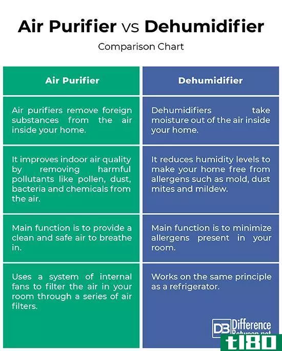 空气净化器(air purifier)和除湿器(dehumidifier)的区别