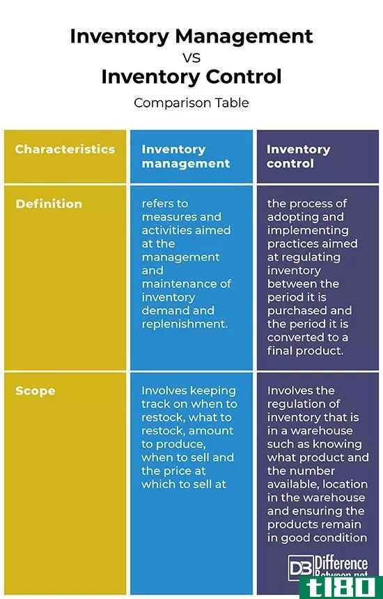 库存管理(inventory management)和库存控制(inventory control)的区别