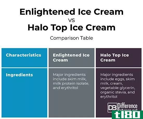 开胃冰淇淋(enlightened ice cream)和光环冰淇淋(halo top ice cream)的区别