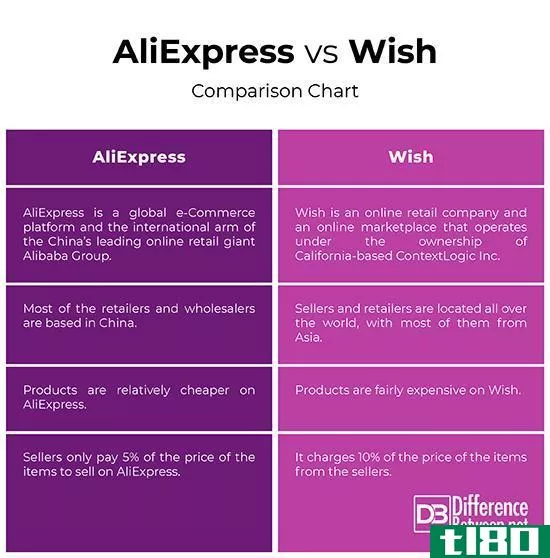 全球速卖通(aliexpress)和希望(wish)的区别