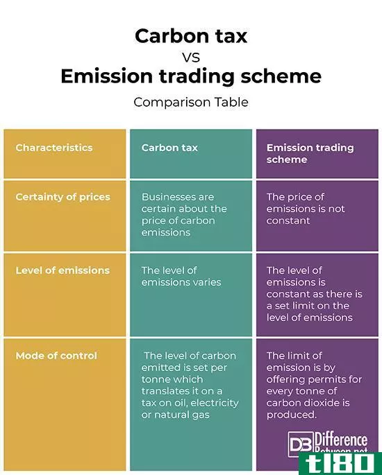 碳税(carbon tax)和排放交易计划(emissi*** trading scheme)的区别