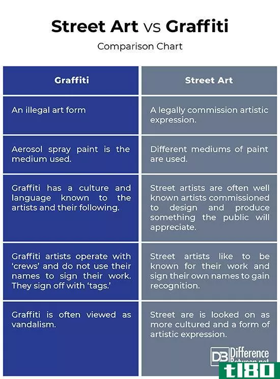 涂鸦(graffiti)和街头艺术(street art)的区别