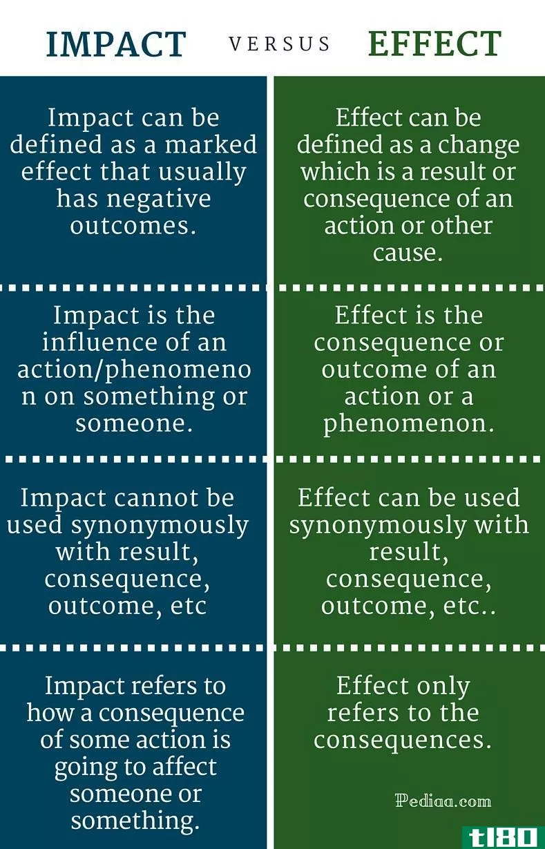 影响(impact)和影响(effect)的区别