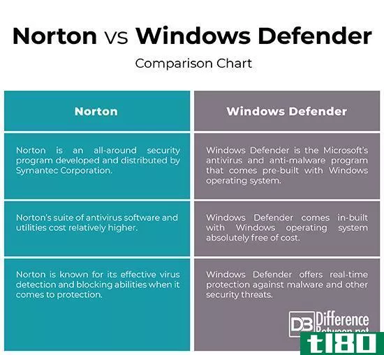 诺顿(norton)和视窗防护(windows defender)的区别