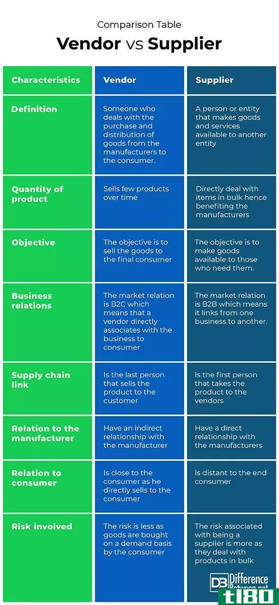 小贩(vendor)和供应商(supplier)的区别