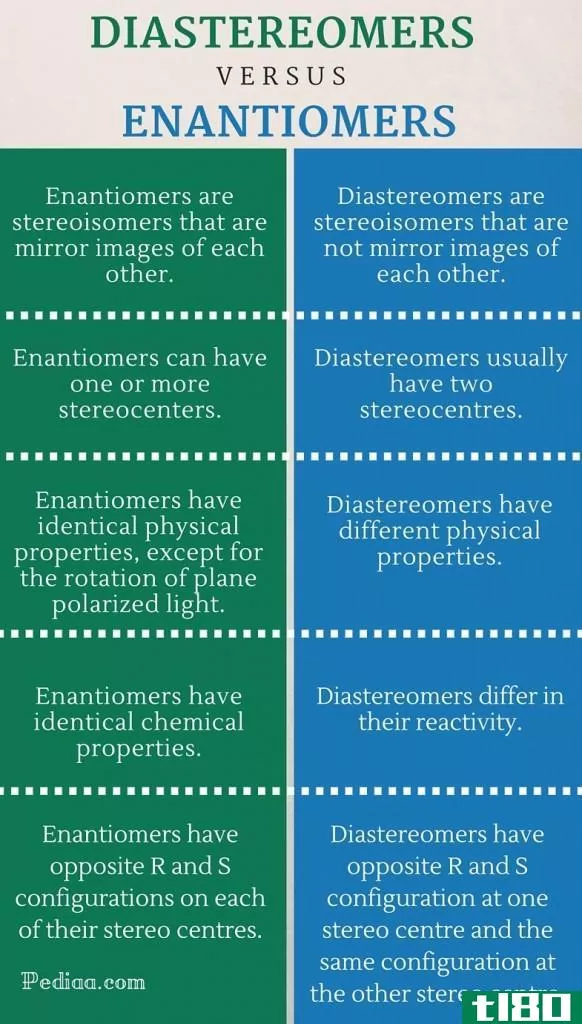 非对映体(diastereomers)和对映体(enantiomers)的区别