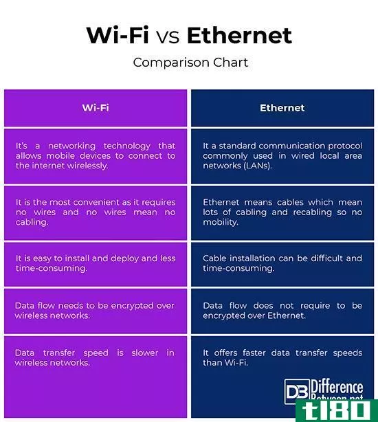 无线局域网(wi-fi)和以太网(ethernet)的区别