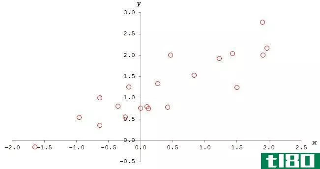 相关性(correlation)和回归(regression)的区别