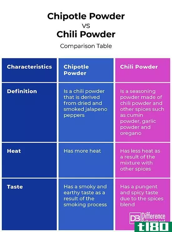 薯片粉(chipotle powder)和五香辣椒粉(chili powder)的区别