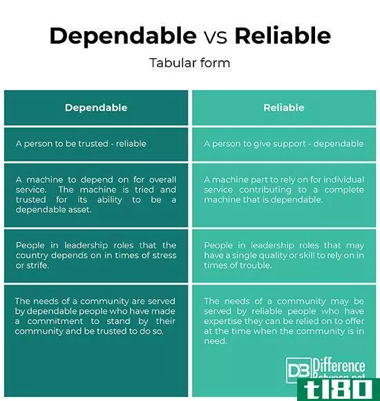 可靠的(reliable)和可靠的(dependable)的区别