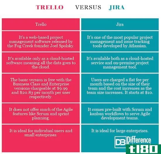 特雷洛(trello)和吉拉(jira)的区别