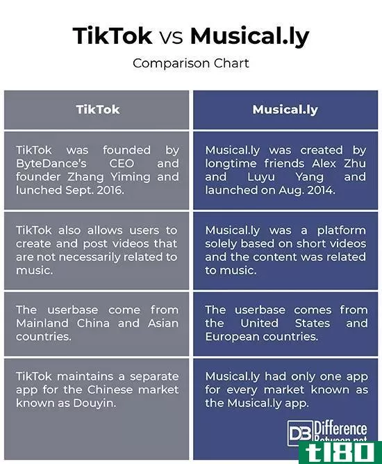 tiktok(tiktok)和音乐的(musical.ly)的区别