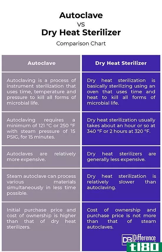 高压灭菌器(autoclave)和干热灭菌器(dry heat sterilizer)的区别