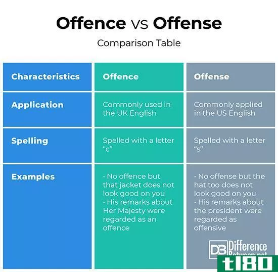 犯罪(offence)和冒犯(offense)的区别