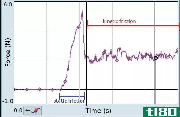 Difference between Static and Kinetic Friction - Graph