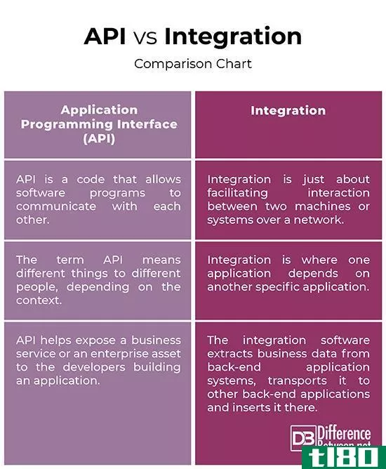 应用程序编程接口(api)和集成(integration)的区别