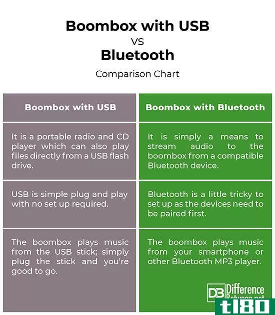 带u**的boombox(boombox with u**)和蓝牙(bluetooth)的区别