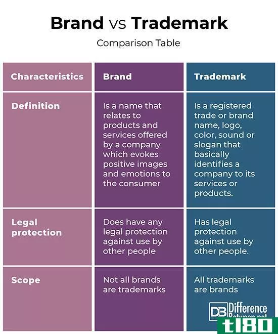 品牌(brand)和商标(trademark)的区别