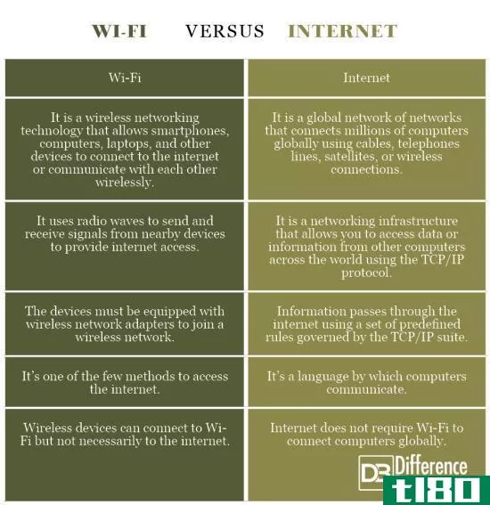 无线局域网(wi-fi)和互联网(internet)的区别