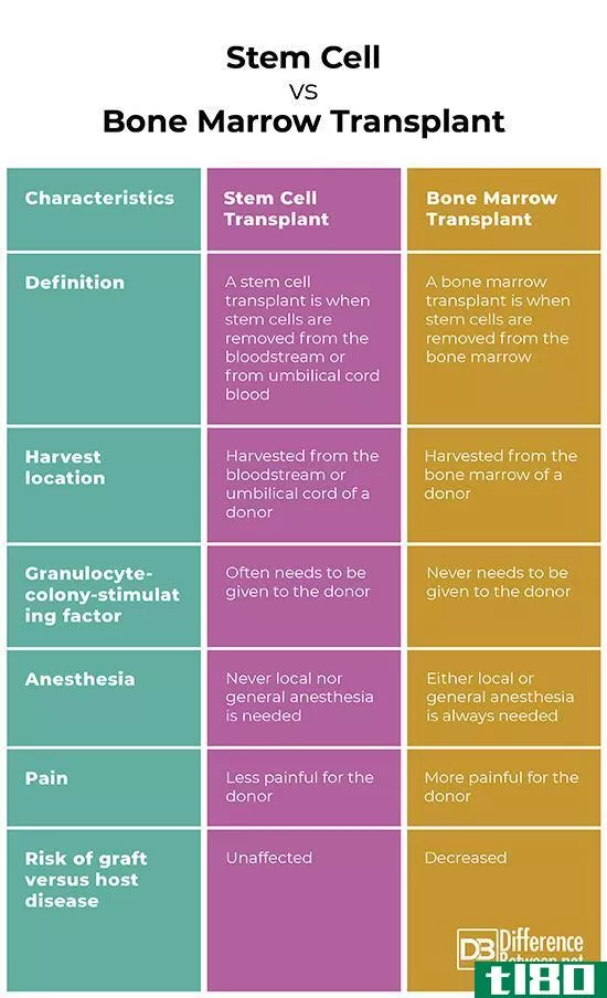干细胞移植(stem cell transplant)和骨髓移植(bone marrow transplant)的区别