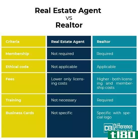 房地产经纪人(real estate agent)和房地产经纪人(realtor)的区别