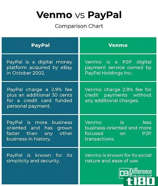 文莫(venmo)和贝宝(paypal)的区别