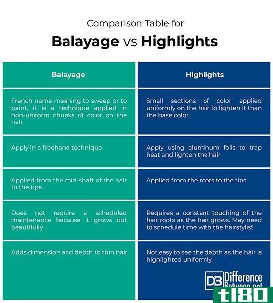巴拉亚吉(balayage)和亮点(highlights)的区别