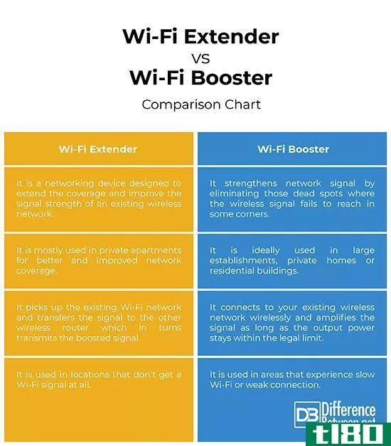 wi-fi扩展器(wi-fi extender)和助推器(booster)的区别