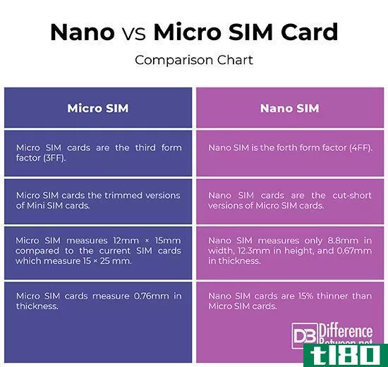 纳米技术(nano)和微型sim卡(micro sim)的区别