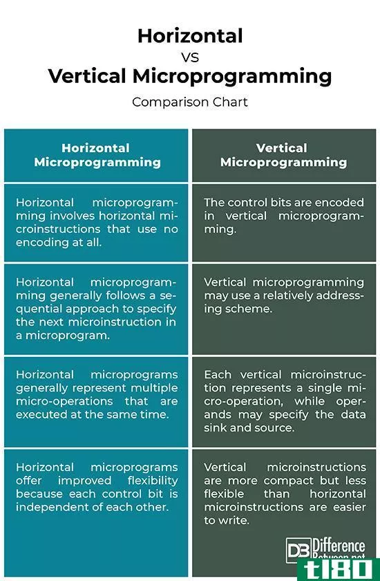 水平的(horizontal)和垂直微程序设计(vertical microprogramming)的区别